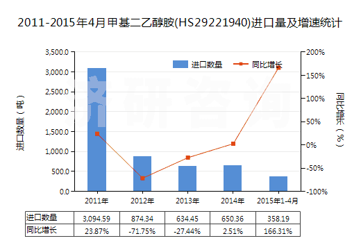 2011-2015年4月甲基二乙醇胺(HS29221940)進(jìn)口量及增速統(tǒng)計 2011-2015年4月甲基二乙醇胺(HS29221940)進(jìn)口量及增速統(tǒng)計